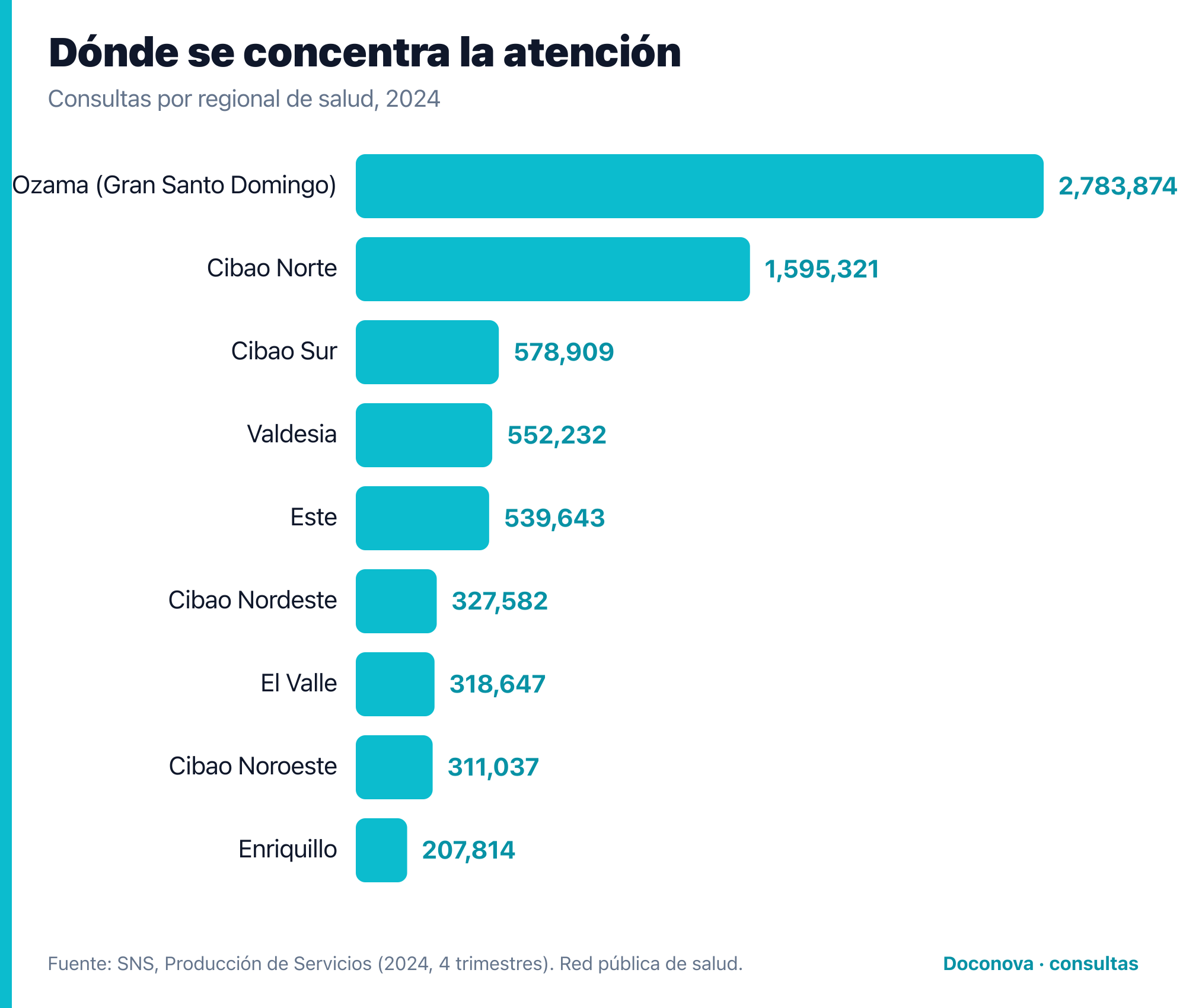 Consultas por regional de salud en 2024: Ozama lidera con 2.78 millones, seguida de Cibao Norte