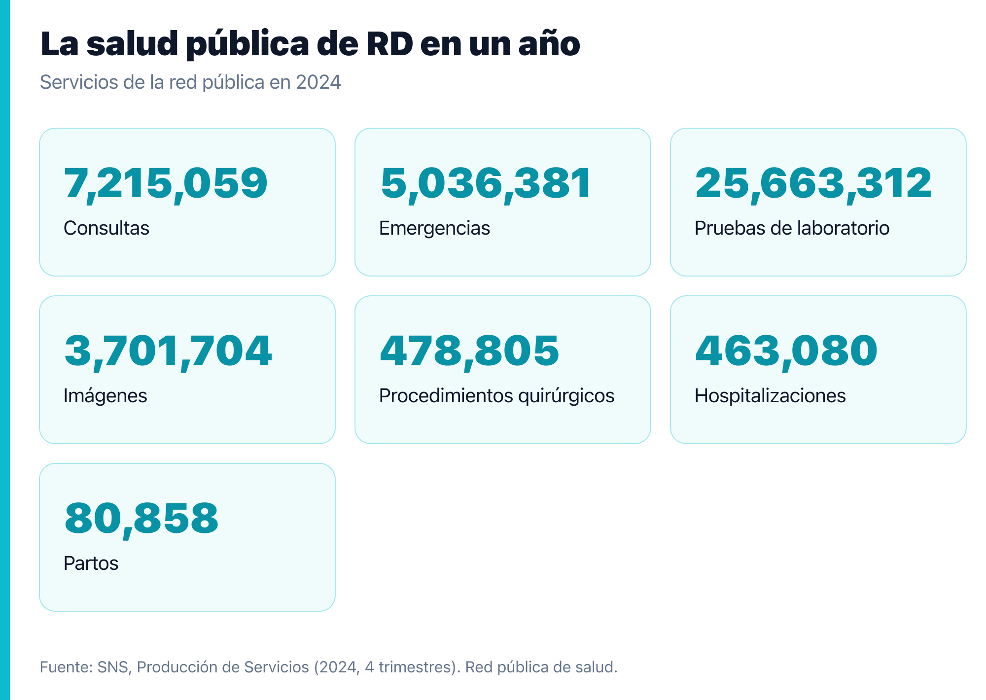 Servicios de la red pública de salud en 2024: consultas, emergencias, laboratorios, imágenes, cirugías, hospitalizaciones y partos
