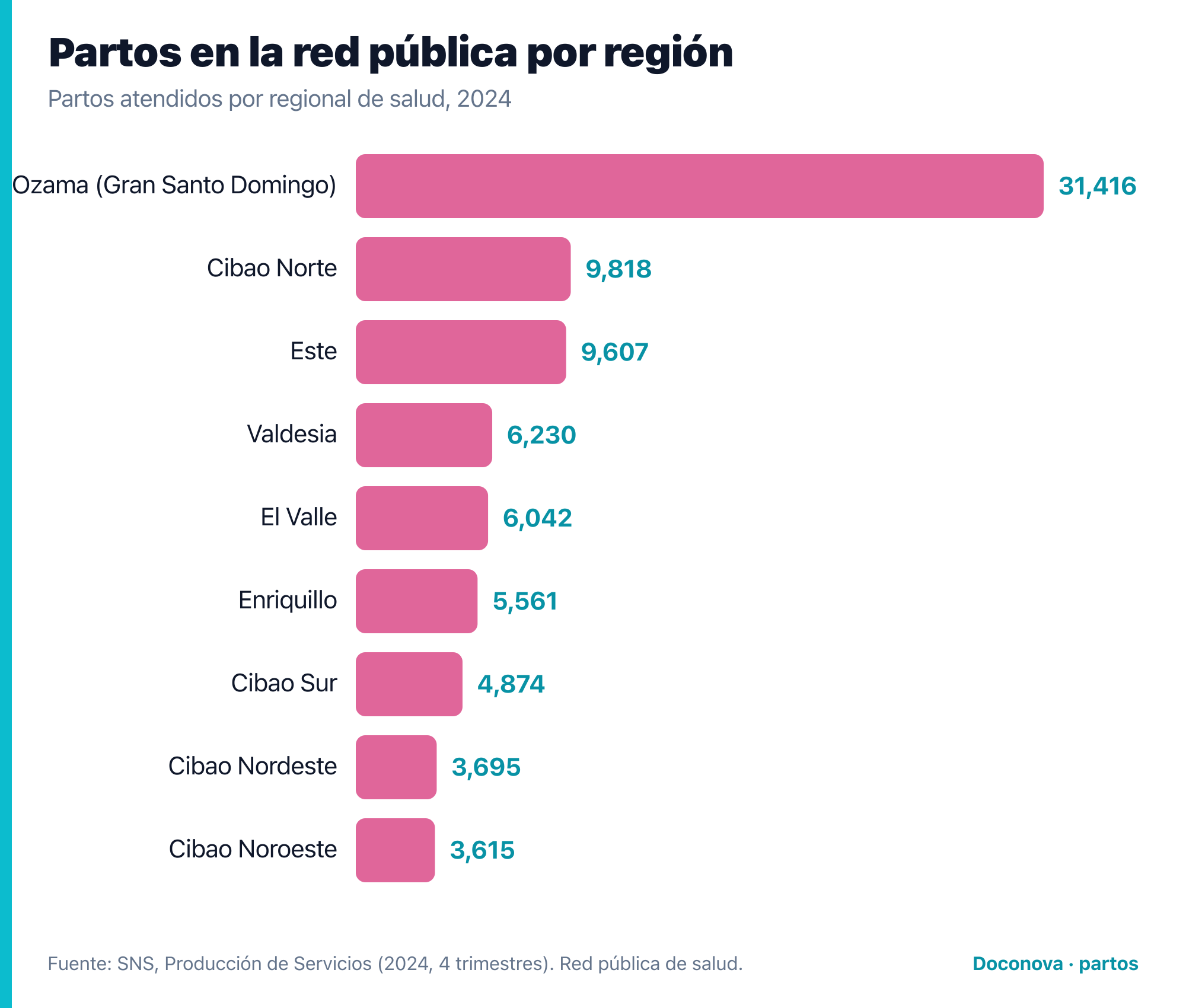 Partos por regional de salud en 2024: Ozama lidera con 31,416, seguida de Cibao Norte y Este
