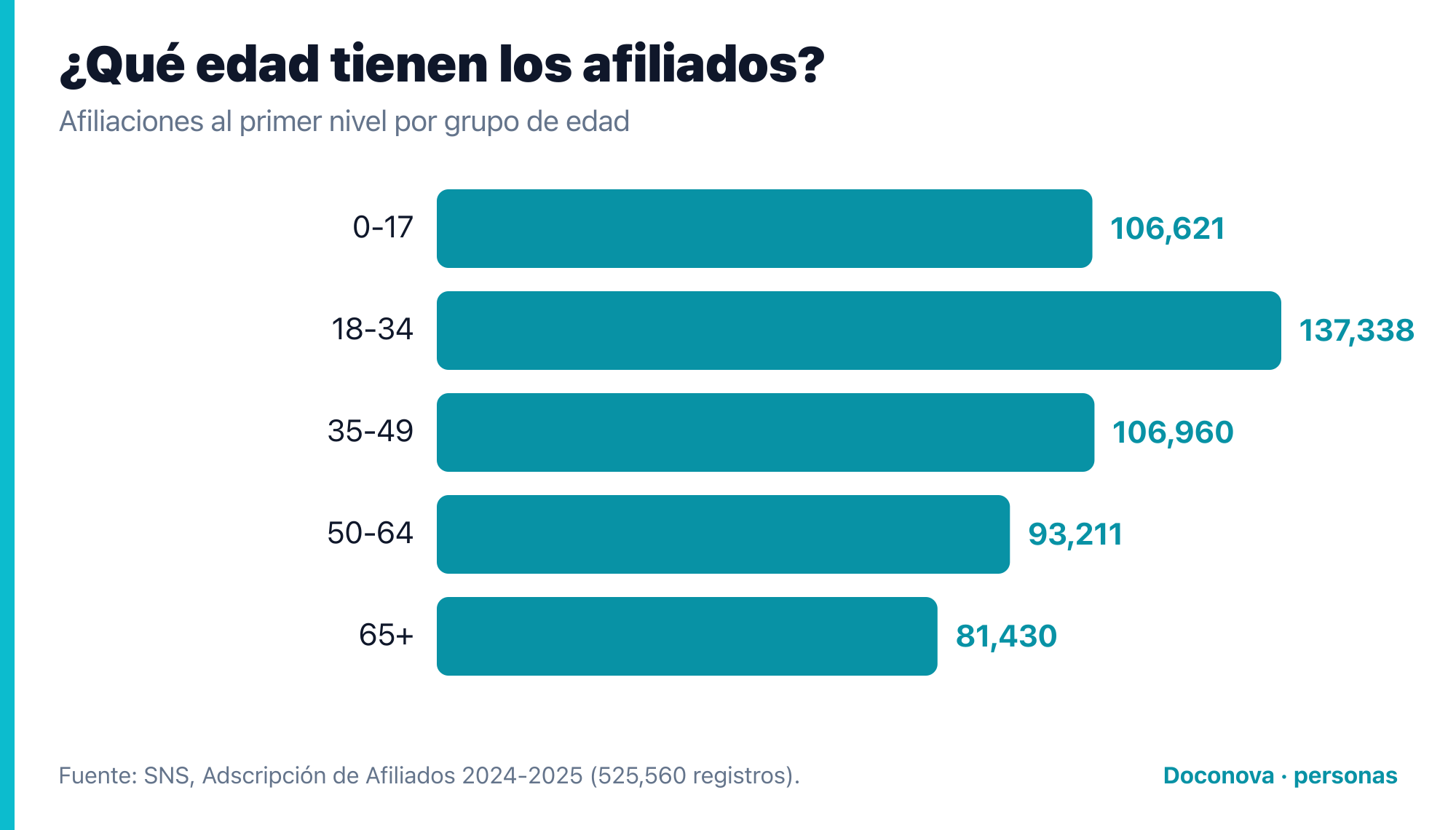 Afiliaciones por grupo de edad: el grupo de 18 a 34 años es el mayor con 137,338 personas