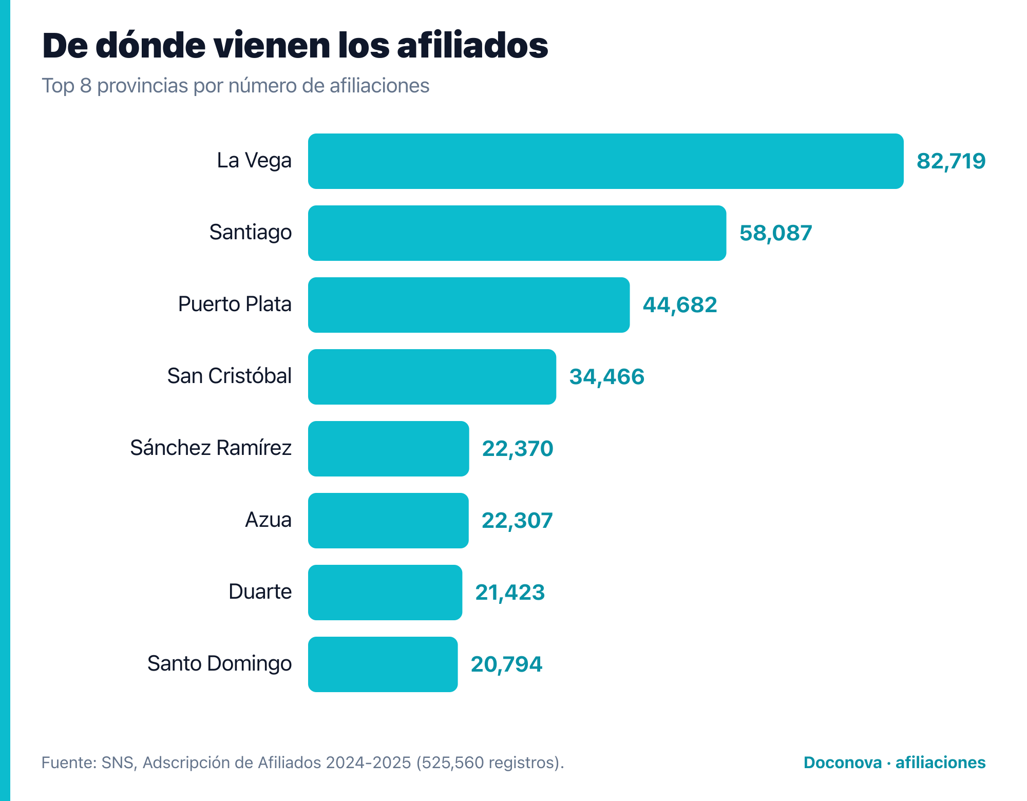 Top 8 provincias por afiliaciones: La Vega encabeza con 82,719, seguida de Santiago y Puerto Plata
